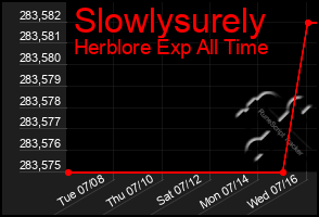Total Graph of Slowlysurely