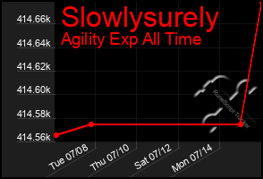 Total Graph of Slowlysurely