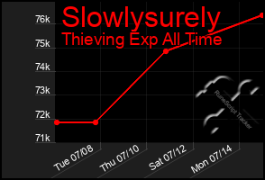 Total Graph of Slowlysurely