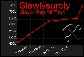 Total Graph of Slowlysurely