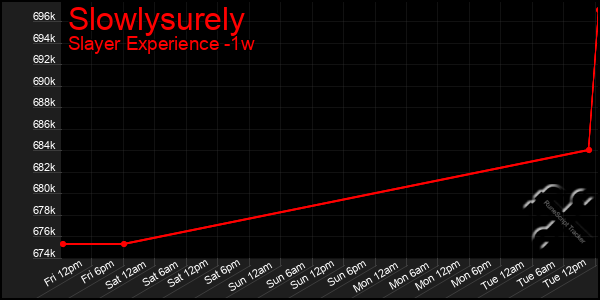 Last 7 Days Graph of Slowlysurely