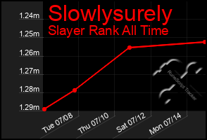 Total Graph of Slowlysurely