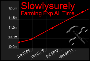 Total Graph of Slowlysurely