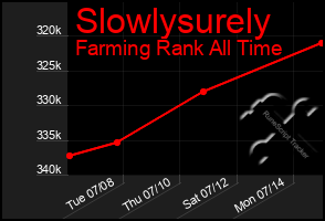 Total Graph of Slowlysurely