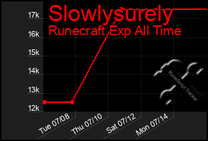 Total Graph of Slowlysurely