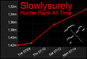 Total Graph of Slowlysurely
