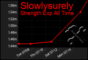 Total Graph of Slowlysurely
