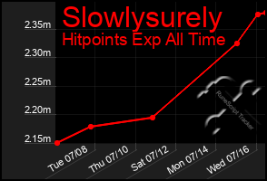 Total Graph of Slowlysurely