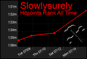 Total Graph of Slowlysurely