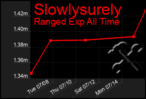 Total Graph of Slowlysurely