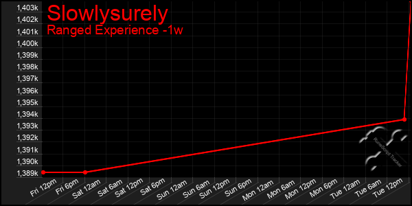 Last 7 Days Graph of Slowlysurely