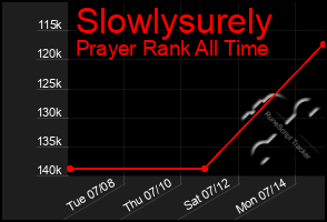 Total Graph of Slowlysurely