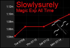 Total Graph of Slowlysurely