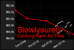 Total Graph of Slowlysurely