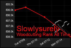 Total Graph of Slowlysurely
