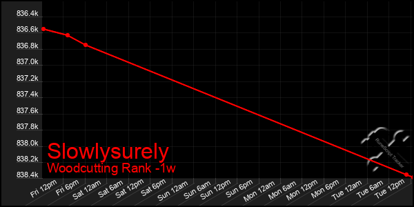 Last 7 Days Graph of Slowlysurely