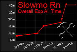 Total Graph of Slowmo Rn