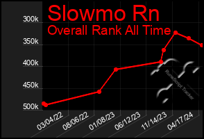 Total Graph of Slowmo Rn