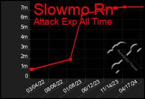 Total Graph of Slowmo Rn