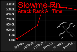 Total Graph of Slowmo Rn