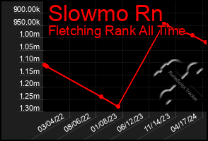 Total Graph of Slowmo Rn