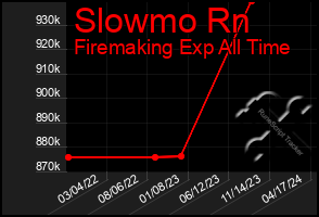 Total Graph of Slowmo Rn