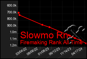 Total Graph of Slowmo Rn