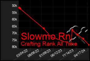 Total Graph of Slowmo Rn