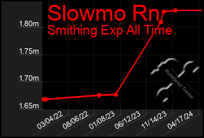 Total Graph of Slowmo Rn