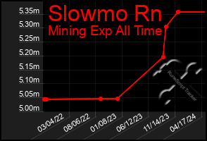 Total Graph of Slowmo Rn