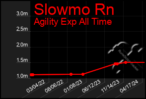 Total Graph of Slowmo Rn