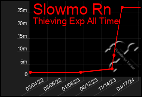 Total Graph of Slowmo Rn