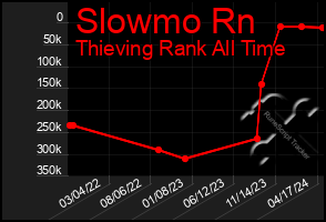 Total Graph of Slowmo Rn