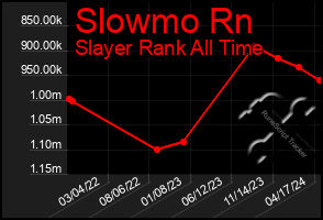 Total Graph of Slowmo Rn