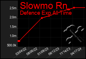 Total Graph of Slowmo Rn