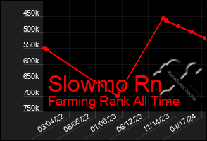 Total Graph of Slowmo Rn