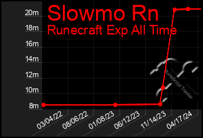 Total Graph of Slowmo Rn