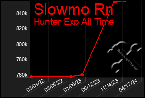 Total Graph of Slowmo Rn