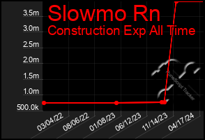 Total Graph of Slowmo Rn