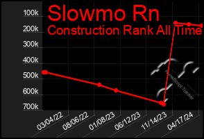 Total Graph of Slowmo Rn