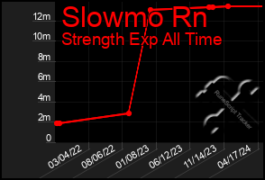 Total Graph of Slowmo Rn