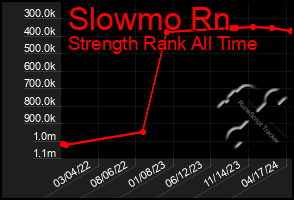 Total Graph of Slowmo Rn