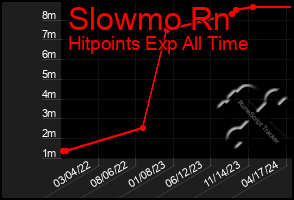 Total Graph of Slowmo Rn