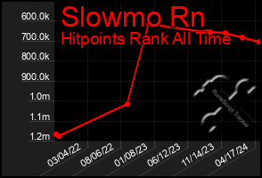 Total Graph of Slowmo Rn