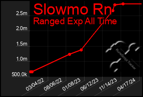 Total Graph of Slowmo Rn