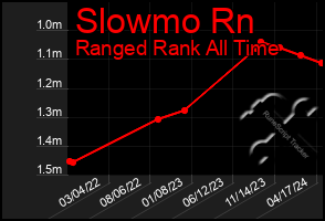 Total Graph of Slowmo Rn