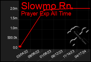 Total Graph of Slowmo Rn