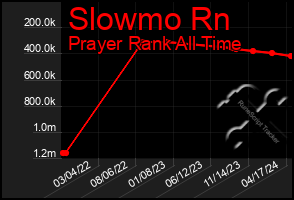 Total Graph of Slowmo Rn