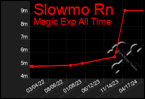 Total Graph of Slowmo Rn