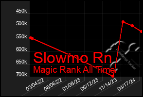 Total Graph of Slowmo Rn